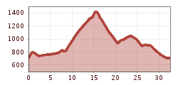 Elevation profile