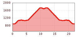 Elevation profile