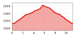 Elevation profile