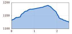 Elevation profile