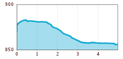 Elevation profile