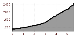 Elevation profile