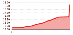 Elevation profile