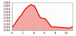 Elevation profile