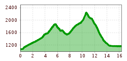 Elevation profile