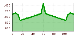 Elevation profile