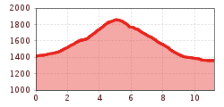 Elevation profile