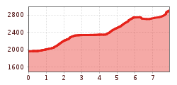 Elevation profile
