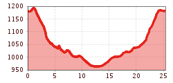 Elevation profile
