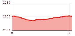 Elevation profile