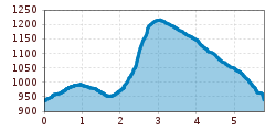 Elevation profile