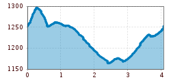 Elevation profile