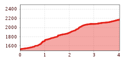 Elevation profile