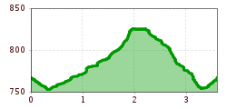 Elevation profile