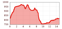 Elevation profile
