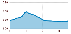Elevation profile
