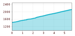 Elevation profile