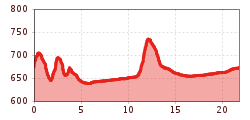 Elevation profile