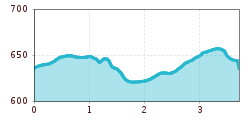 Elevation profile