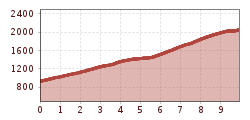 Elevation profile