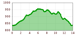 Elevation profile
