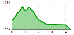 Elevation profile