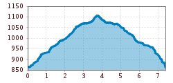 Elevation profile