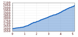 Elevation profile