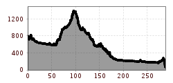 Elevation profile