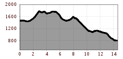 Elevation profile