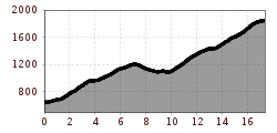 Elevation profile