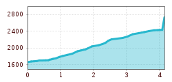 Elevation profile