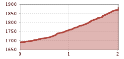 Elevation profile