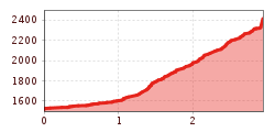 Elevation profile