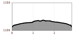 Elevation profile