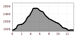 Elevation profile