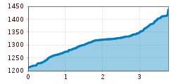 Elevation profile