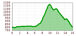 Elevation profile