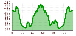 Elevation profile