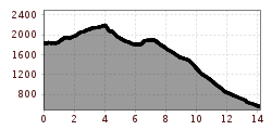 Elevation profile