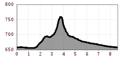 Elevation profile