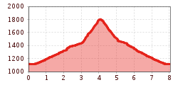 Elevation profile