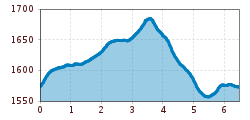 Elevation profile