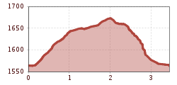 Elevation profile