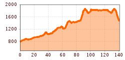 Elevation profile