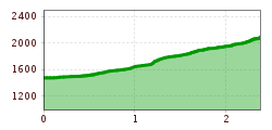 Elevation profile