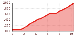 Elevation profile