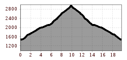 Elevation profile