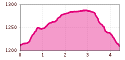 Elevation profile