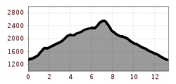 Elevation profile